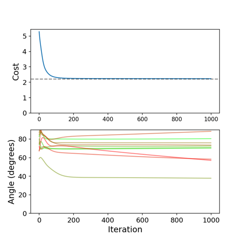 autoencoder cost vs angle, 1k iters