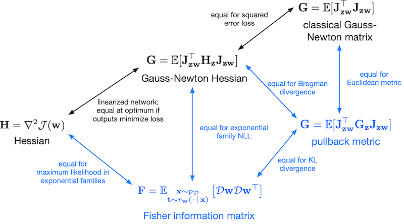 relationships between curvature matrices and metrics