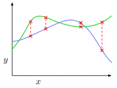 function space distance