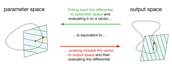 pulling back covector