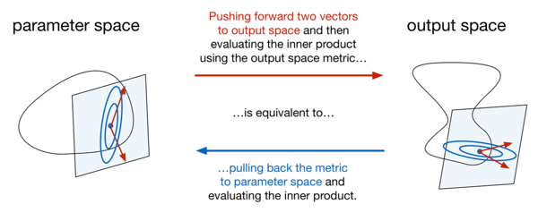 pulling back metric