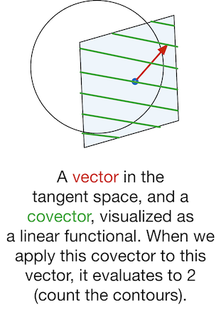covectors