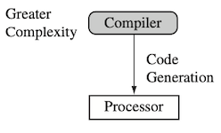 RISC