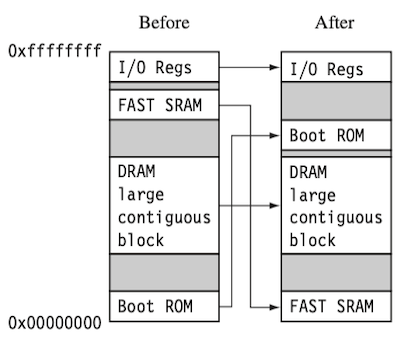 memory remapping
