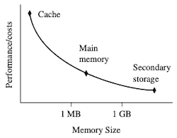 memory hierarchy cost, size