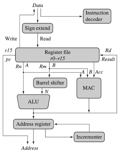 dataflow