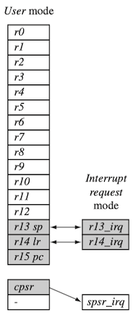 exception mode change