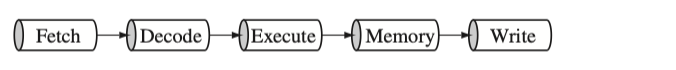 ARM9 pipeline