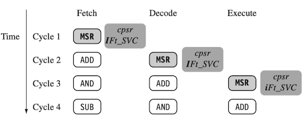 ARM instruction sequence
