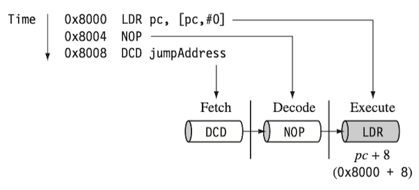 pc = address + 9