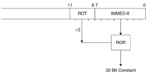 mov immediate encoding