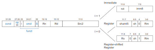 data processing instruction