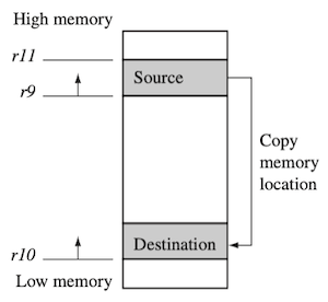 block memory copy