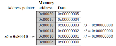 multiple-register transfer example PRE