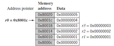 multiple-register transfer example POST