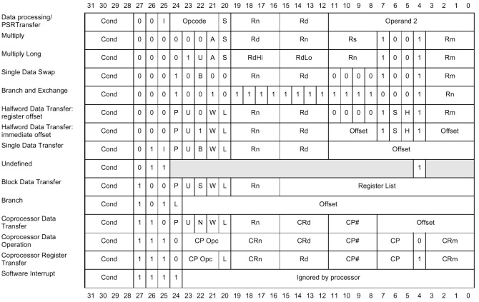 arm instruction format