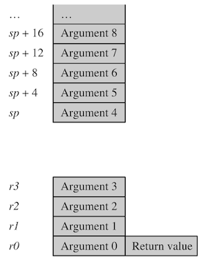ARM Procedure Call Standard