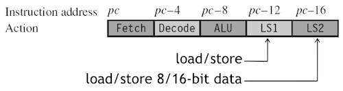 ARM9TDMI pipeline
