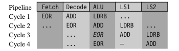 delayed load use