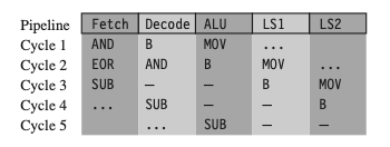 branch instruction pipeline flush