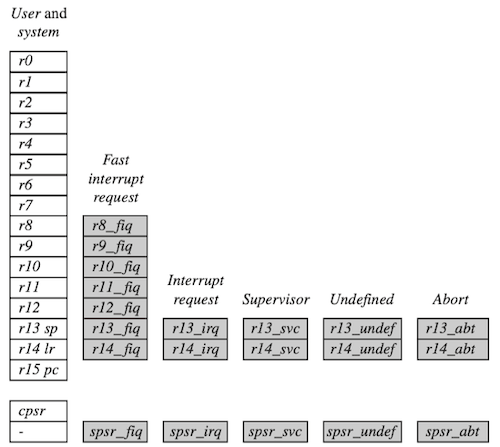mode and registers