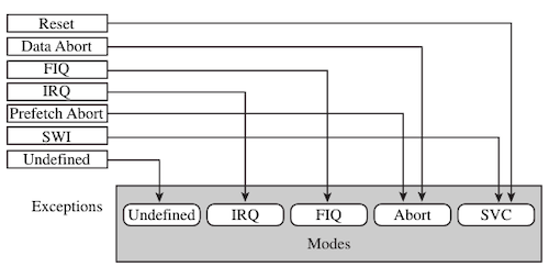 exception, associated mode