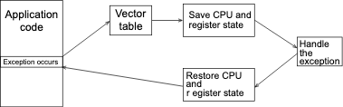 handling exception