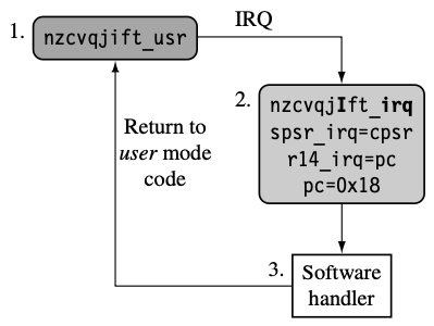 IRQ routine
