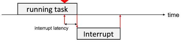 interrupt latency