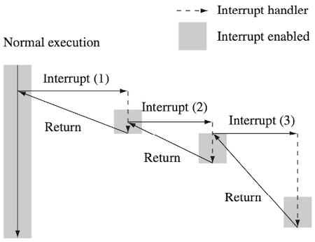 nested interrupt