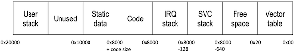 stack design