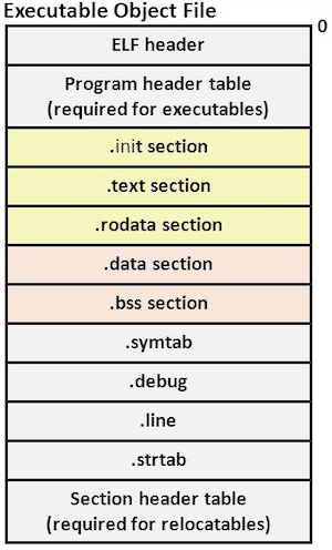 executable object file