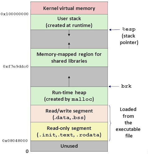 memory space