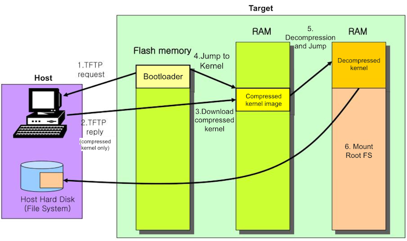 TFTP boot scenario