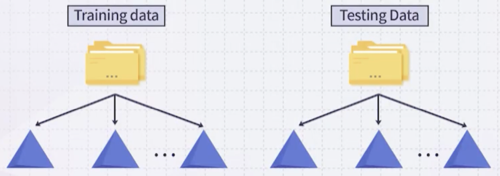 training, testing data