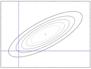 Gaussian distribution