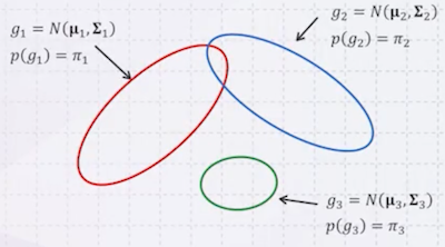 mixture of gaussians