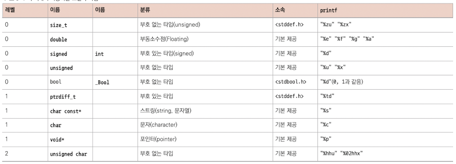 스칼라 타입 예시