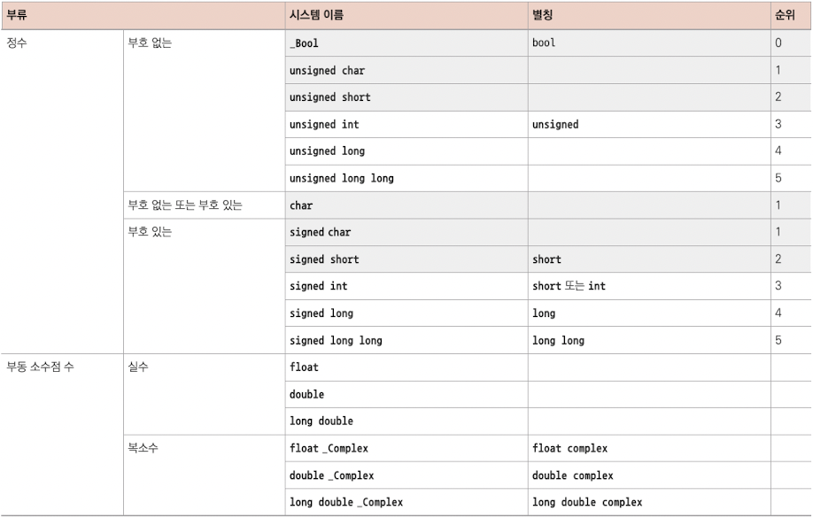 네 가지 주요 타입에 따라 분류한 기본 타입