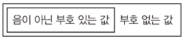 부호 존재 여부에 따른 포함 관계