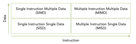Flynn's Taxonomy