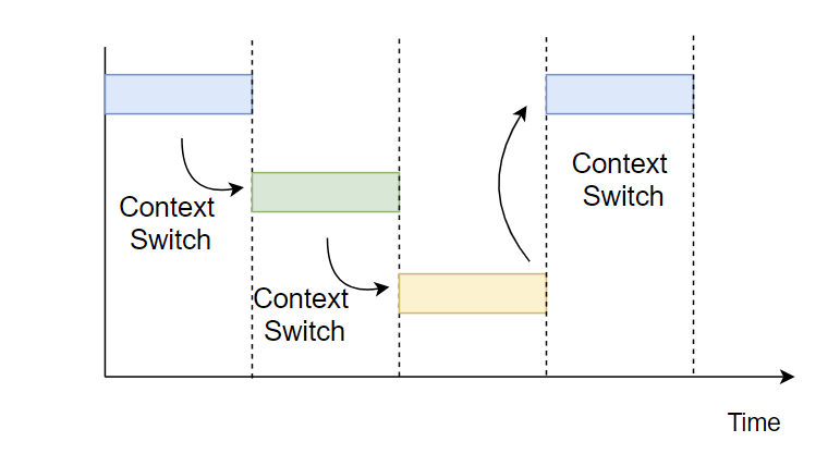 context switch