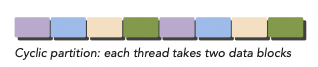 cyclic partition