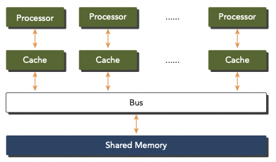 multiprocessor