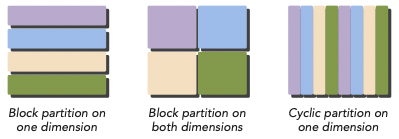partition on dimenstion