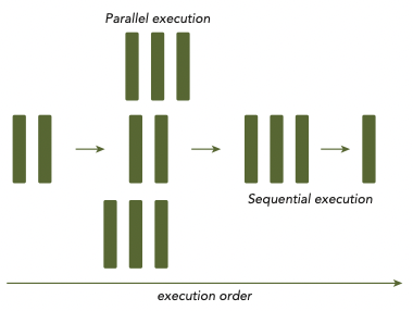 sequential parallel programming