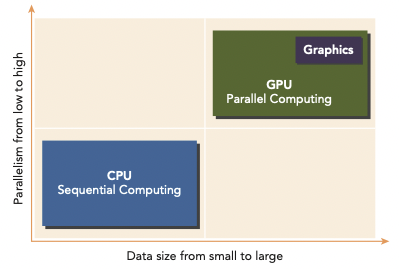 CPU, GPU