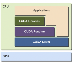 CUDA API