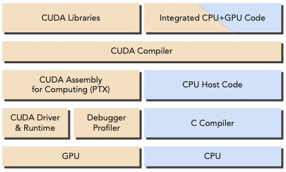 CUDA host, device code