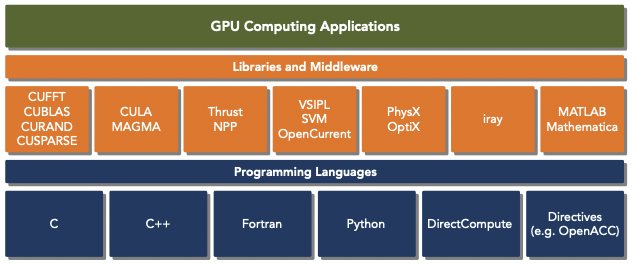 CUDA platform